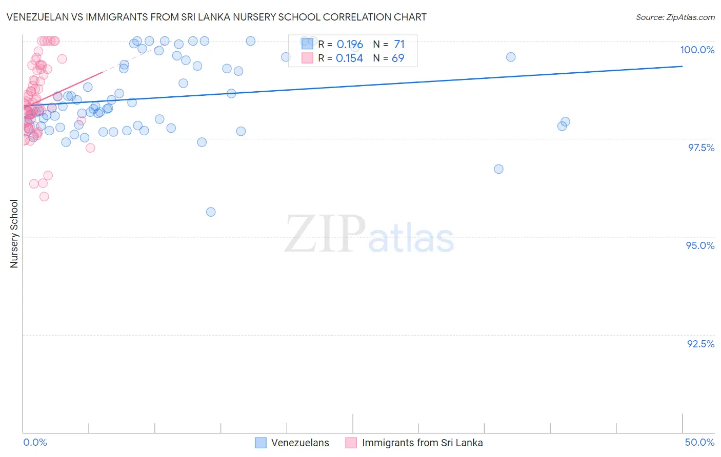 Venezuelan vs Immigrants from Sri Lanka Nursery School