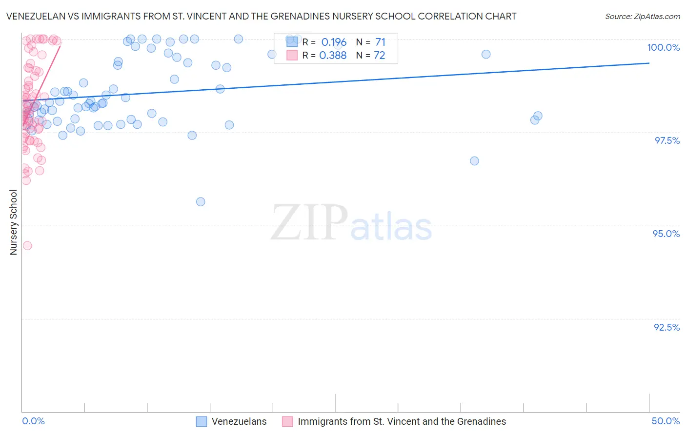 Venezuelan vs Immigrants from St. Vincent and the Grenadines Nursery School