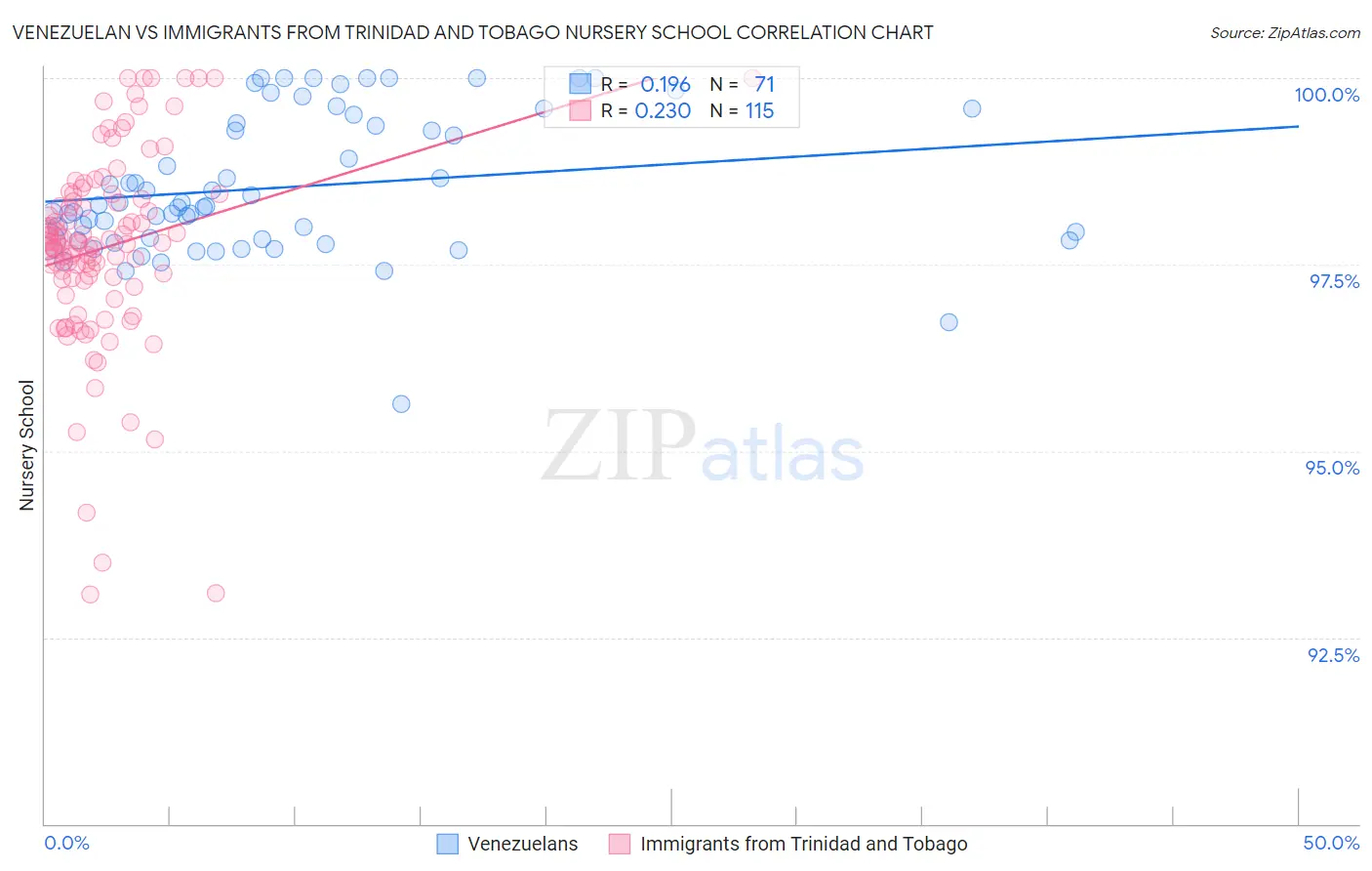 Venezuelan vs Immigrants from Trinidad and Tobago Nursery School