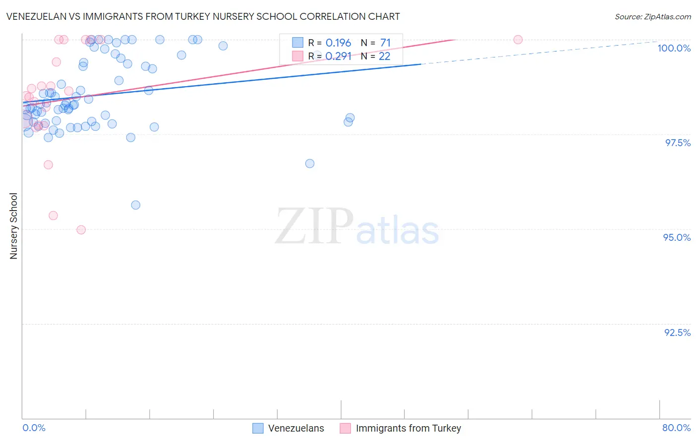 Venezuelan vs Immigrants from Turkey Nursery School