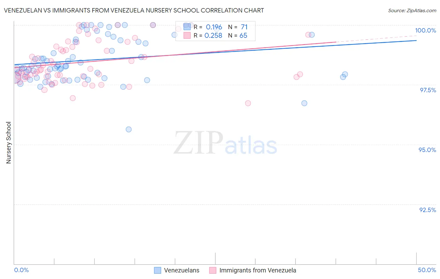 Venezuelan vs Immigrants from Venezuela Nursery School