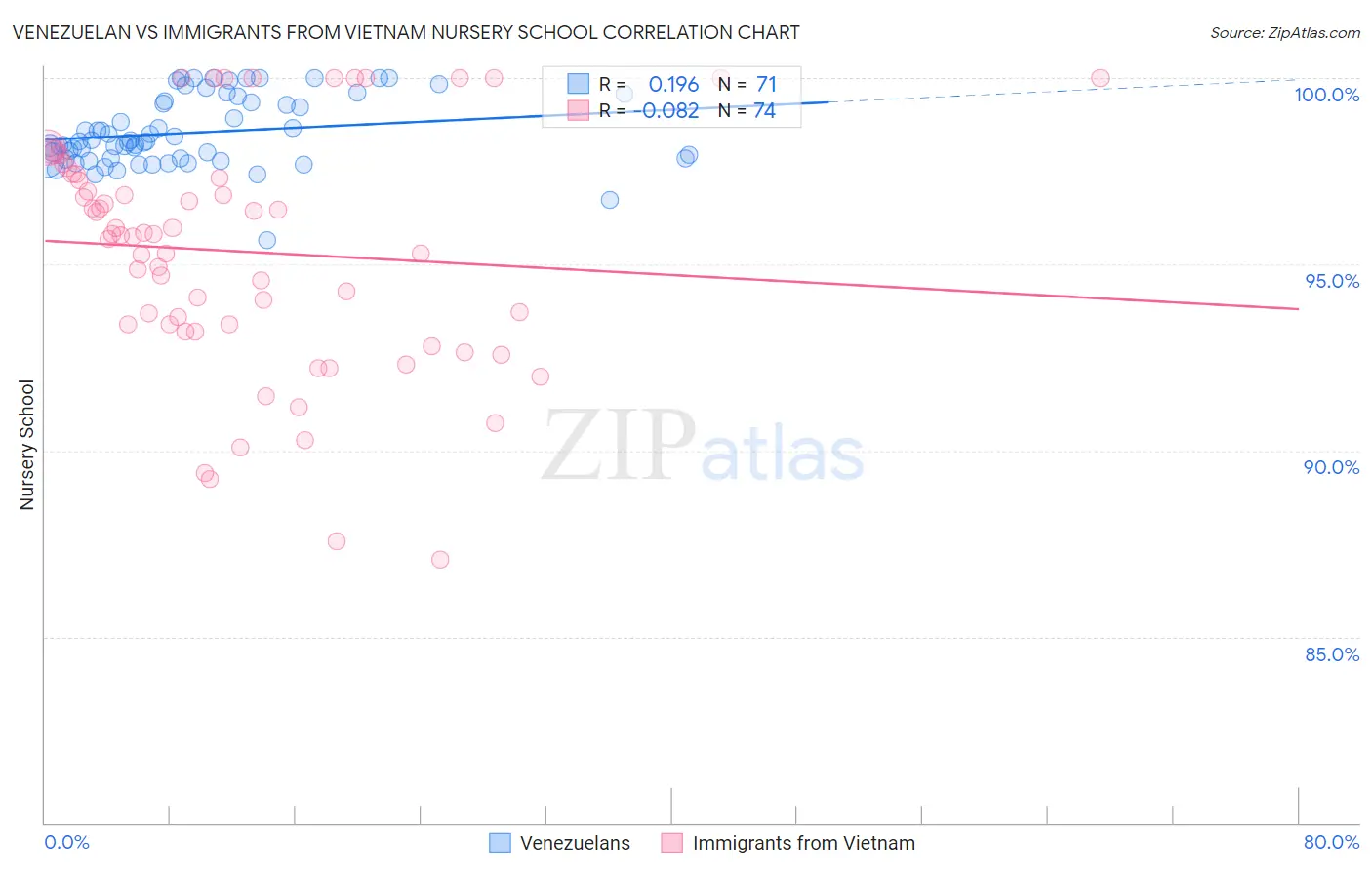 Venezuelan vs Immigrants from Vietnam Nursery School