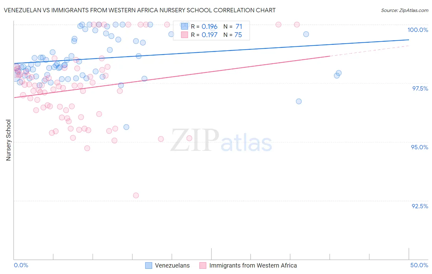 Venezuelan vs Immigrants from Western Africa Nursery School