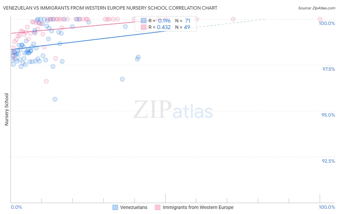 Venezuelan vs Immigrants from Western Europe Nursery School