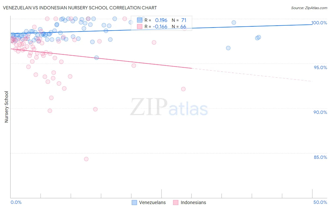 Venezuelan vs Indonesian Nursery School