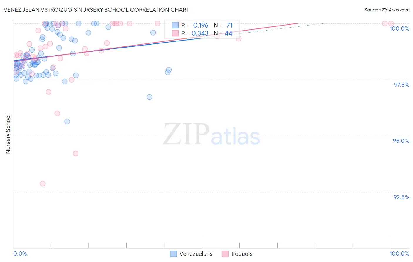 Venezuelan vs Iroquois Nursery School