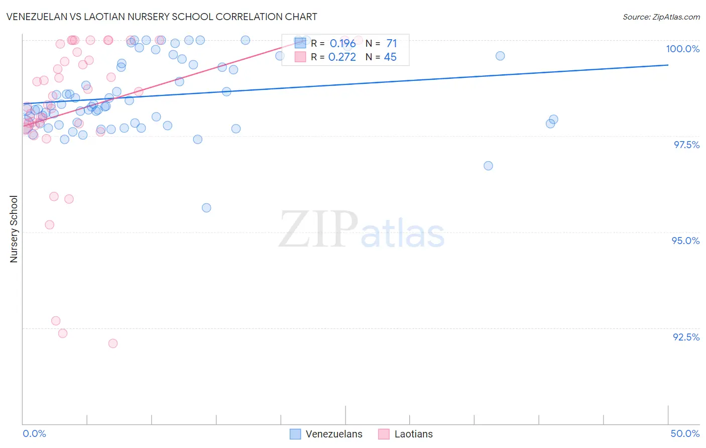 Venezuelan vs Laotian Nursery School