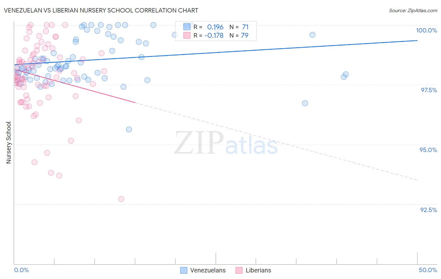 Venezuelan vs Liberian Nursery School