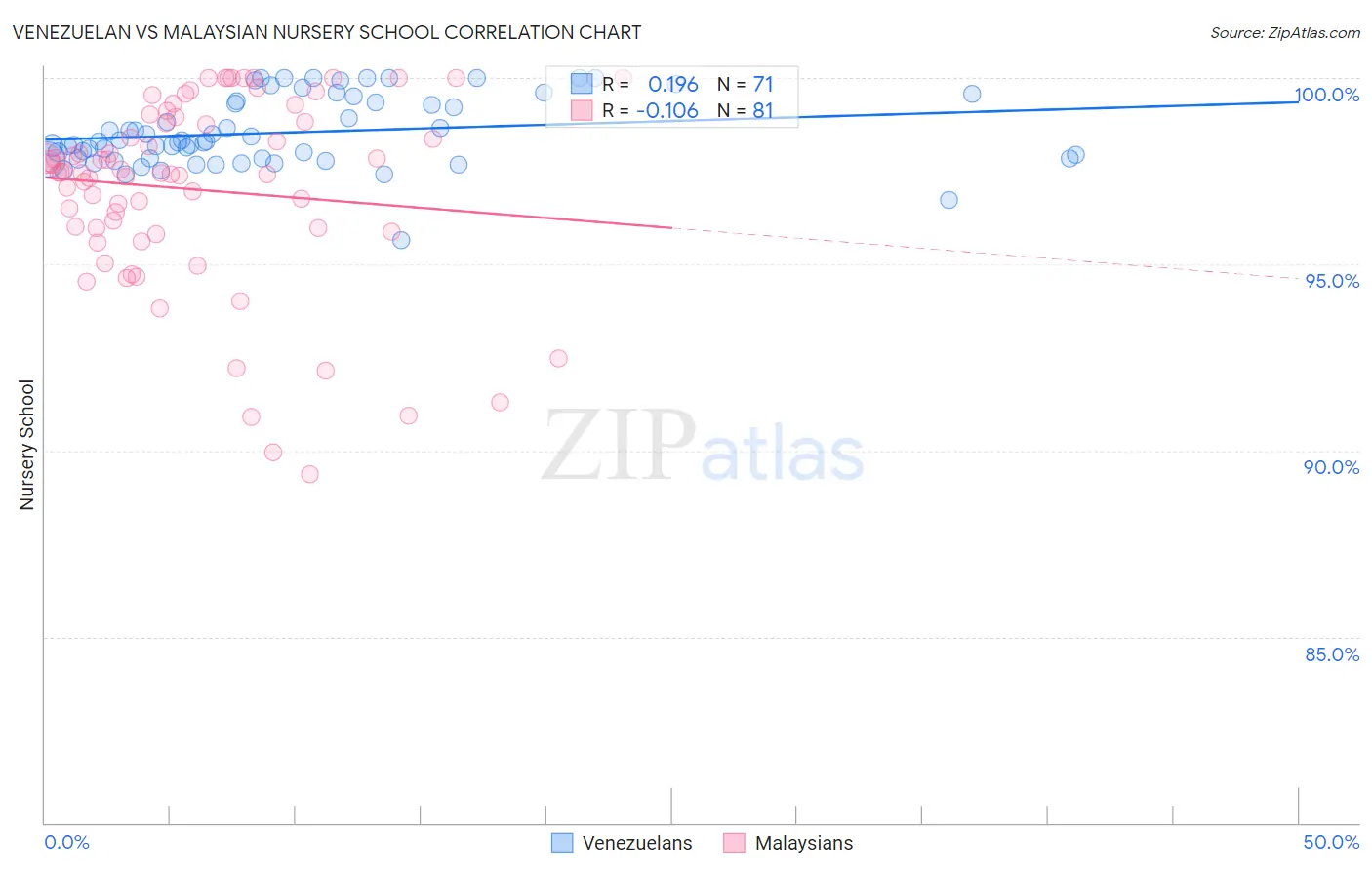 Venezuelan vs Malaysian Nursery School