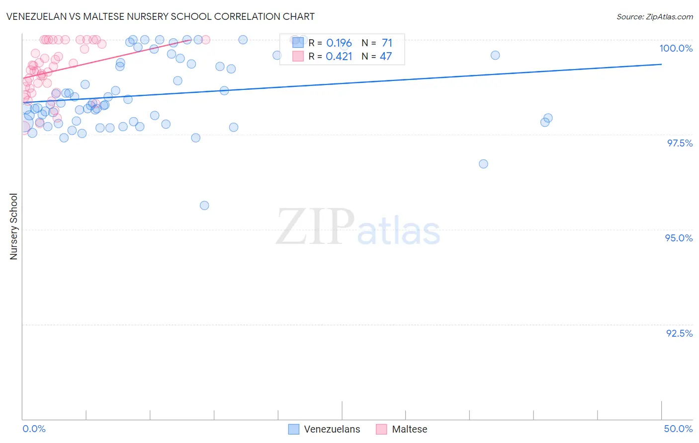 Venezuelan vs Maltese Nursery School