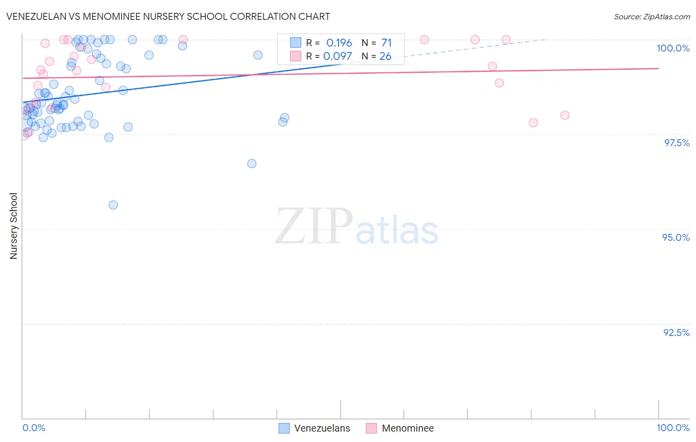 Venezuelan vs Menominee Nursery School