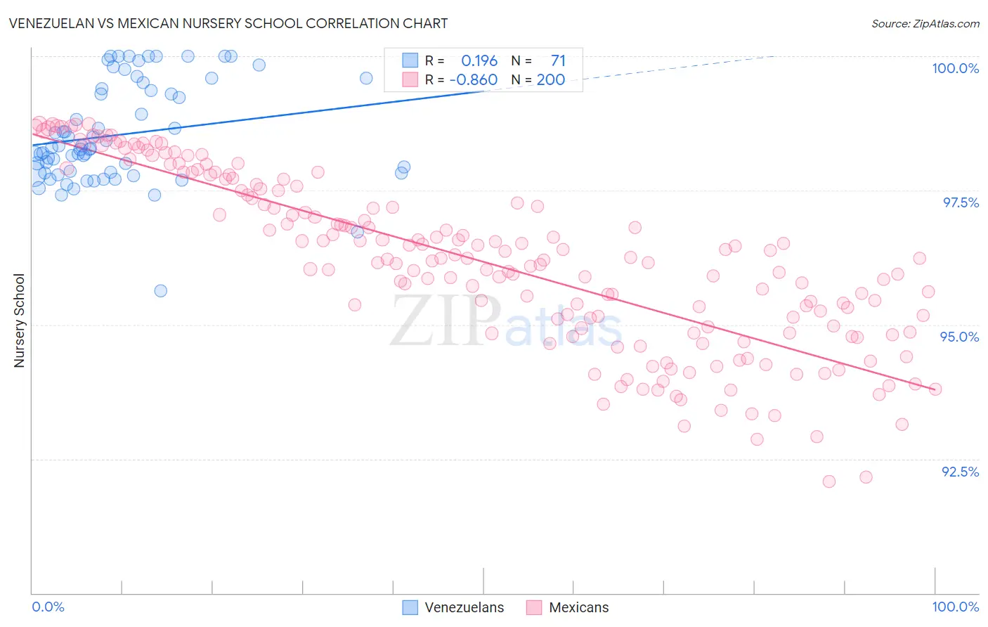 Venezuelan vs Mexican Nursery School