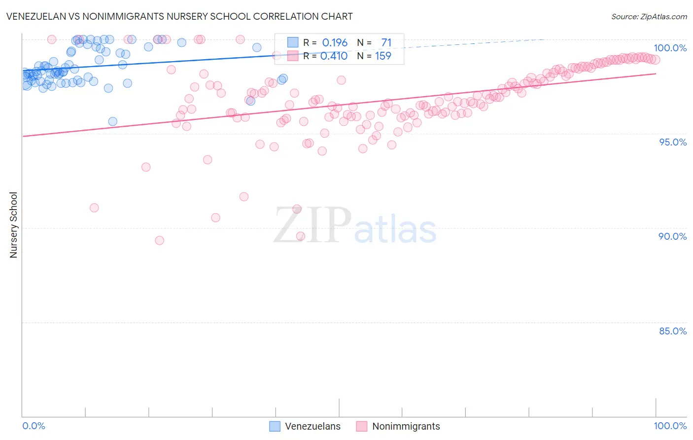 Venezuelan vs Nonimmigrants Nursery School