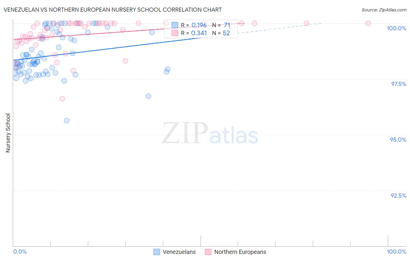 Venezuelan vs Northern European Nursery School