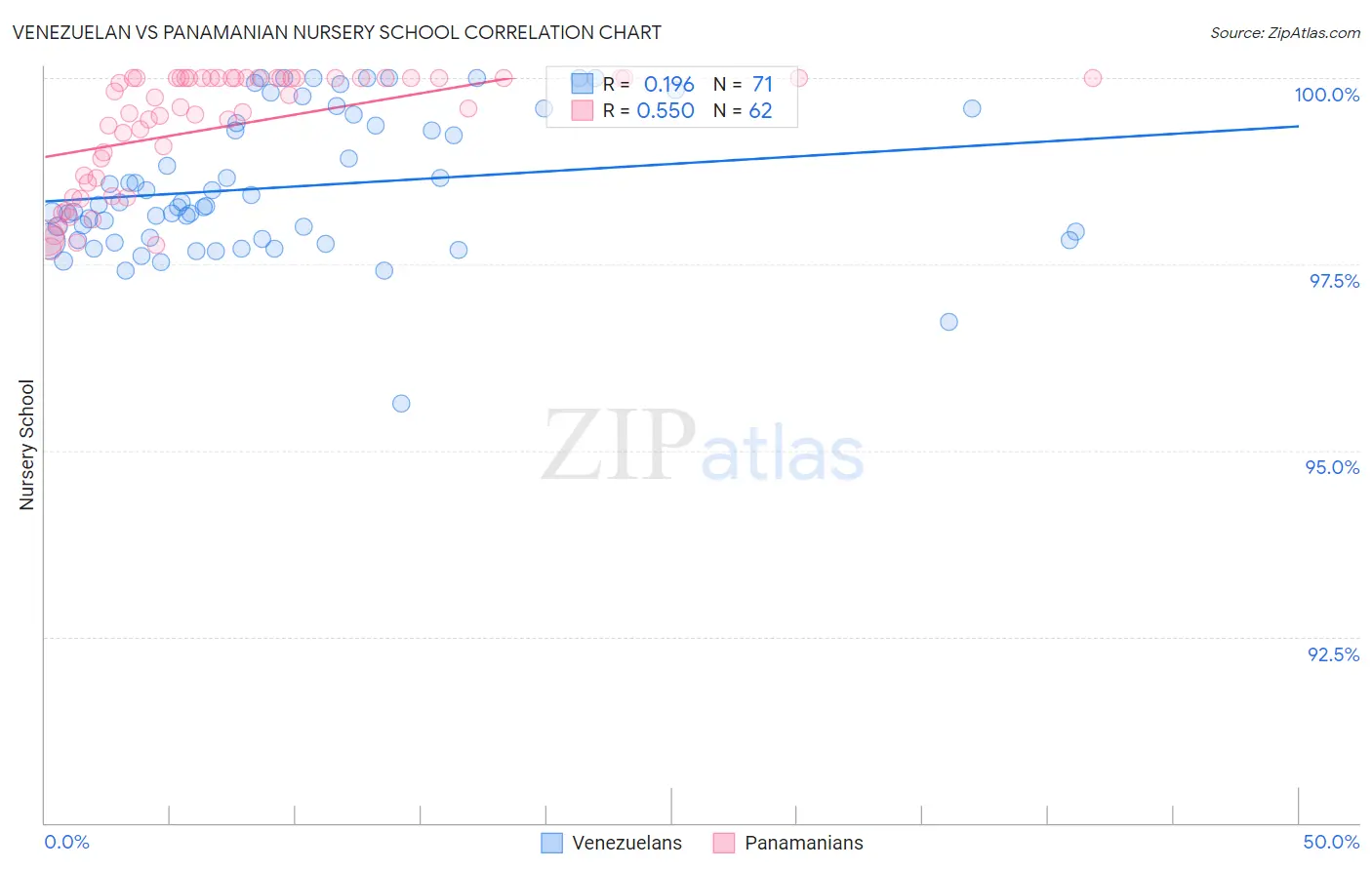 Venezuelan vs Panamanian Nursery School