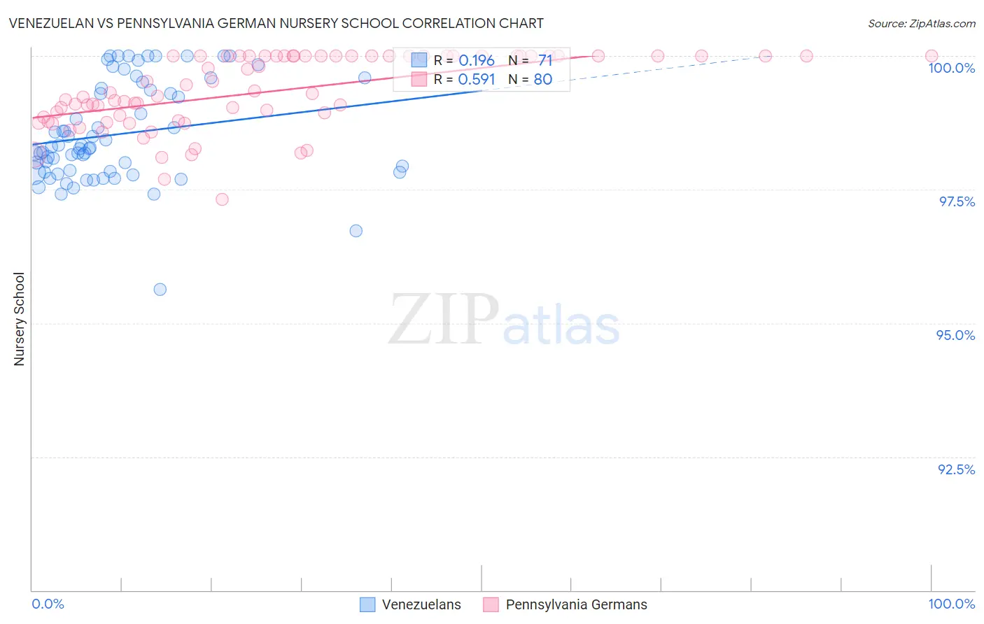 Venezuelan vs Pennsylvania German Nursery School