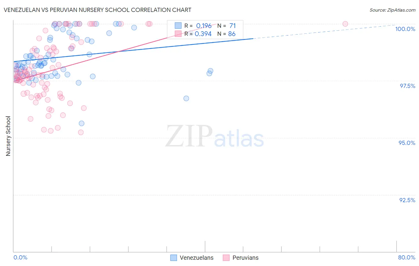 Venezuelan vs Peruvian Nursery School