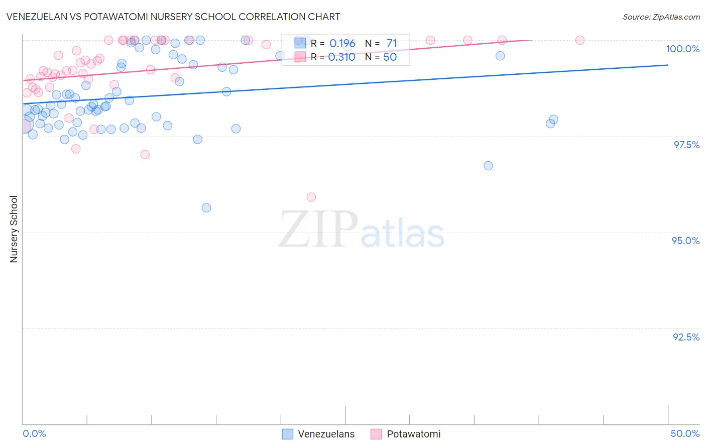 Venezuelan vs Potawatomi Nursery School