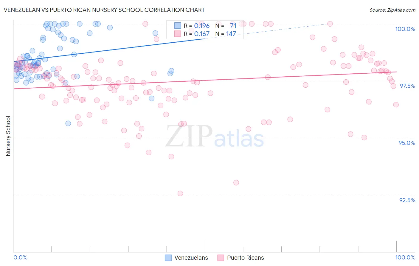 Venezuelan vs Puerto Rican Nursery School