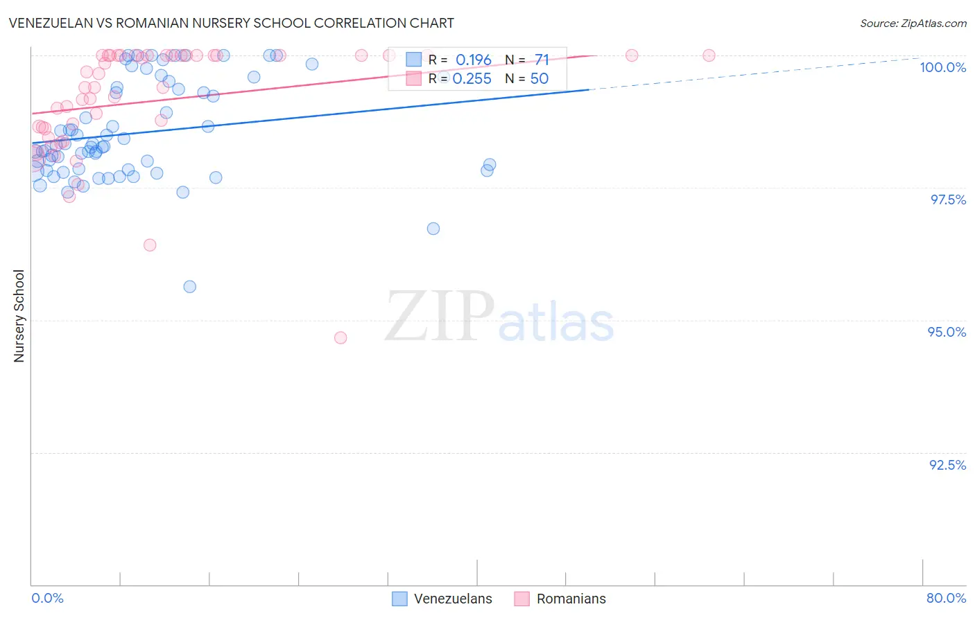 Venezuelan vs Romanian Nursery School