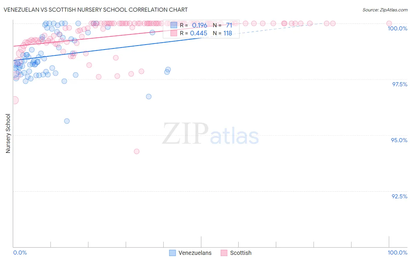 Venezuelan vs Scottish Nursery School