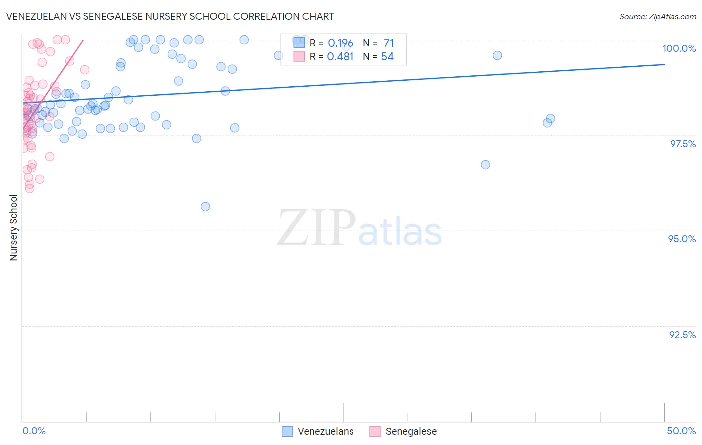 Venezuelan vs Senegalese Nursery School