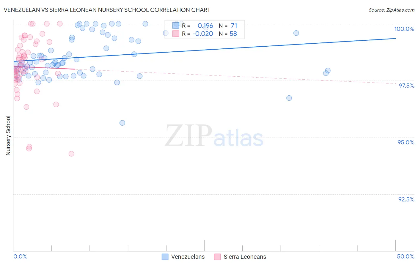 Venezuelan vs Sierra Leonean Nursery School