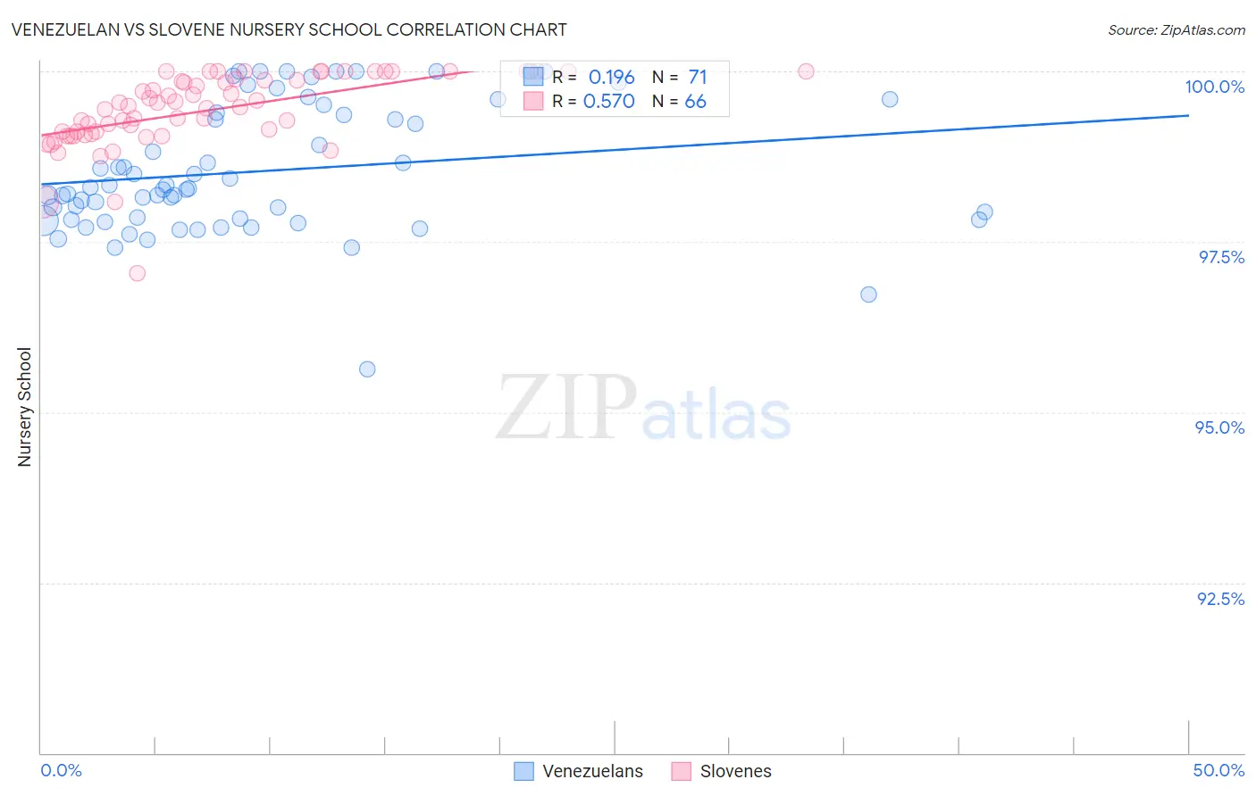 Venezuelan vs Slovene Nursery School