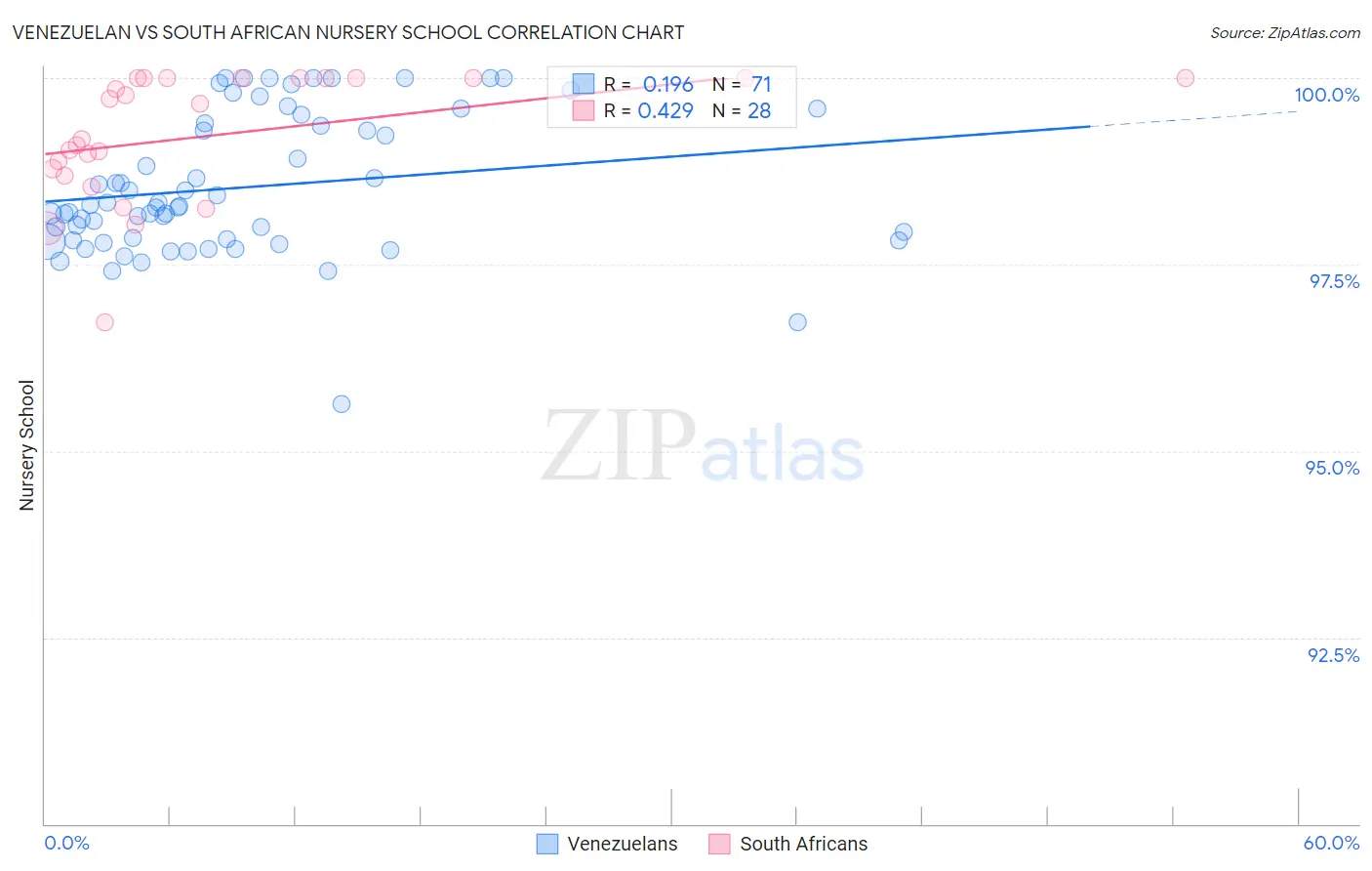 Venezuelan vs South African Nursery School