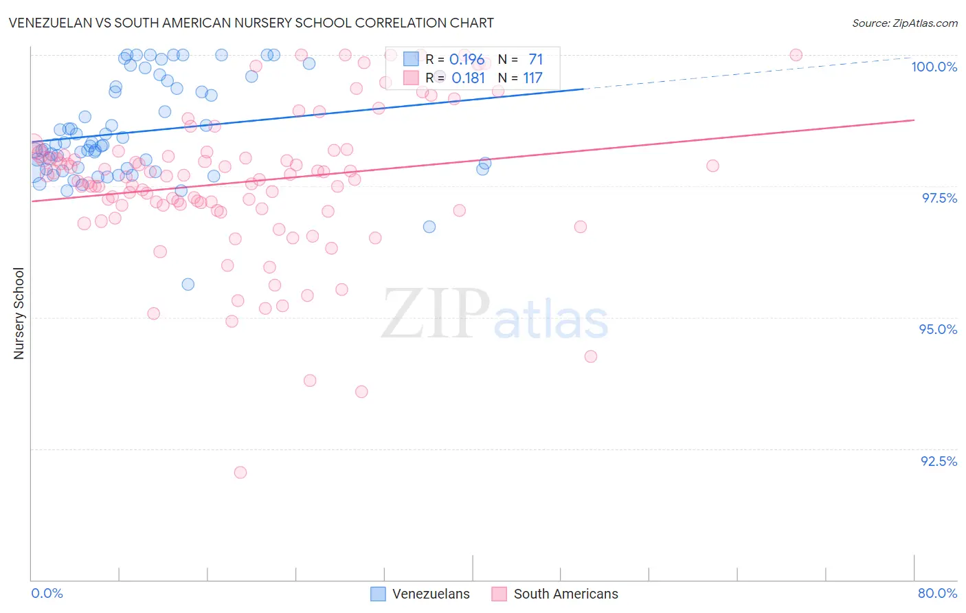 Venezuelan vs South American Nursery School