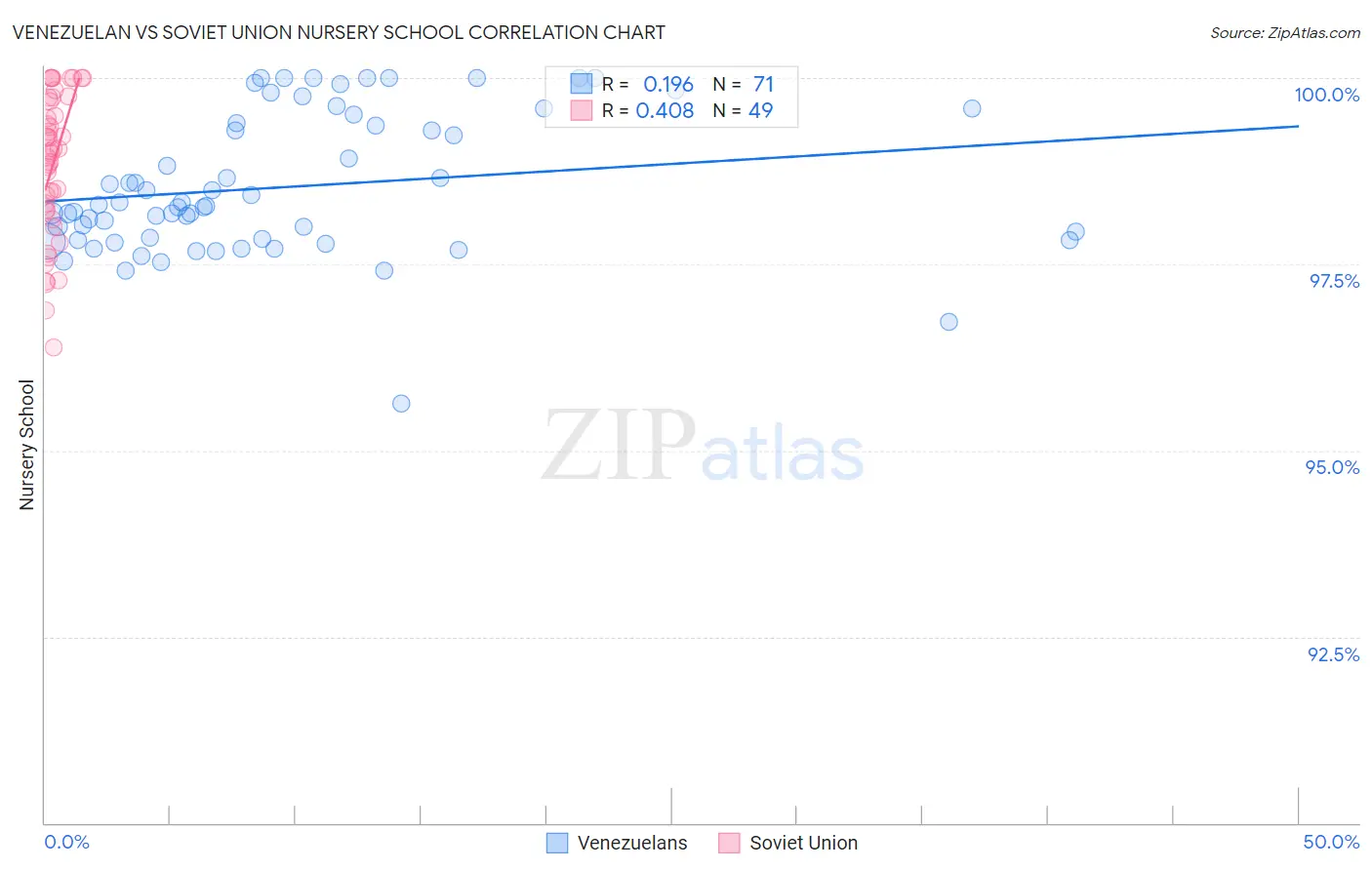 Venezuelan vs Soviet Union Nursery School