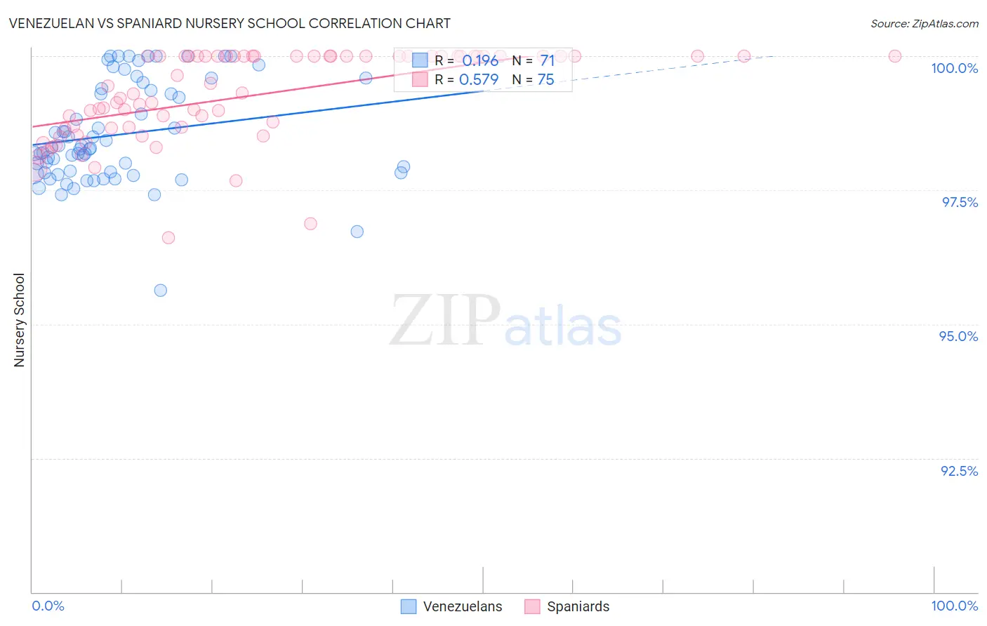 Venezuelan vs Spaniard Nursery School