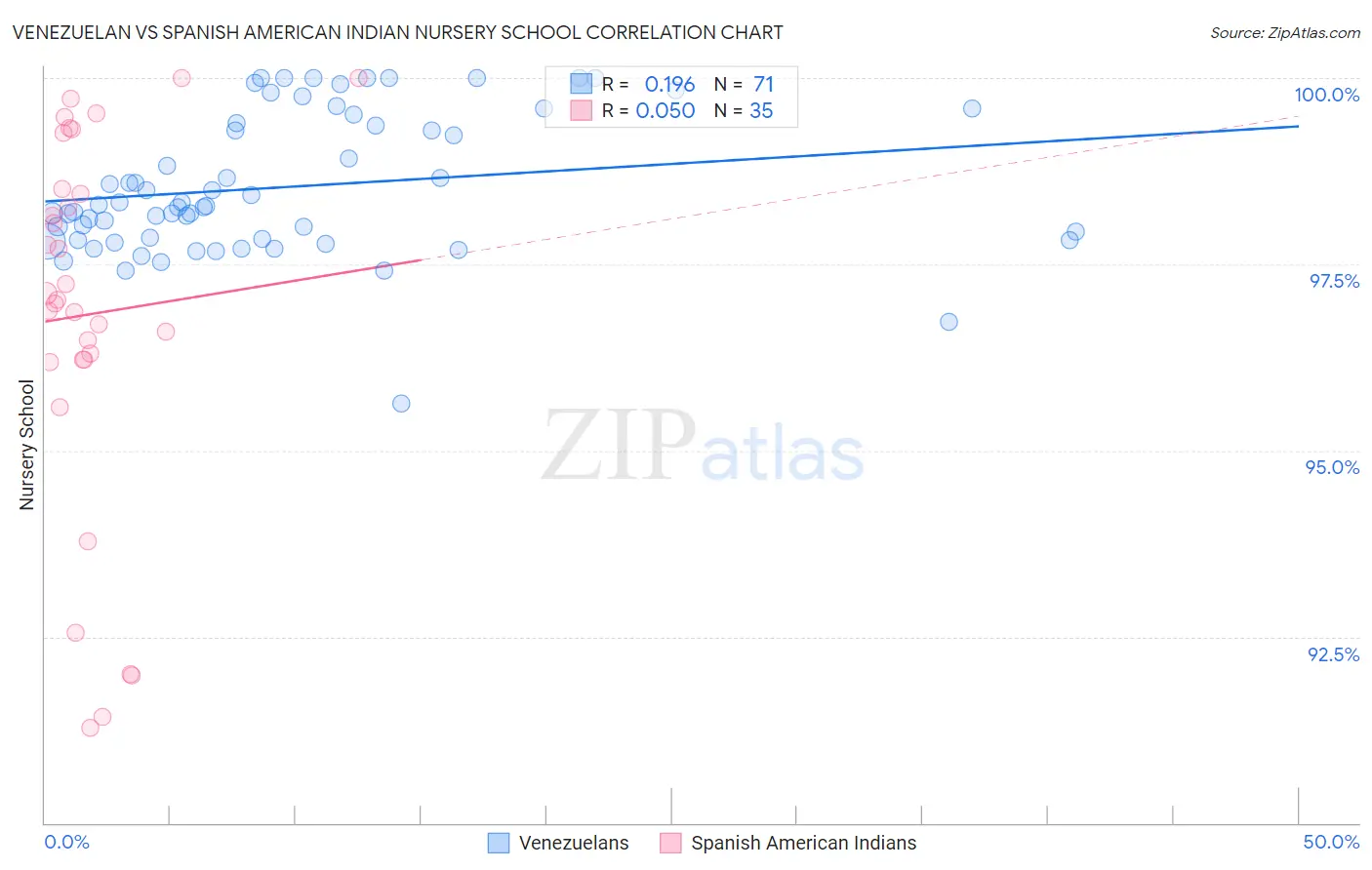 Venezuelan vs Spanish American Indian Nursery School