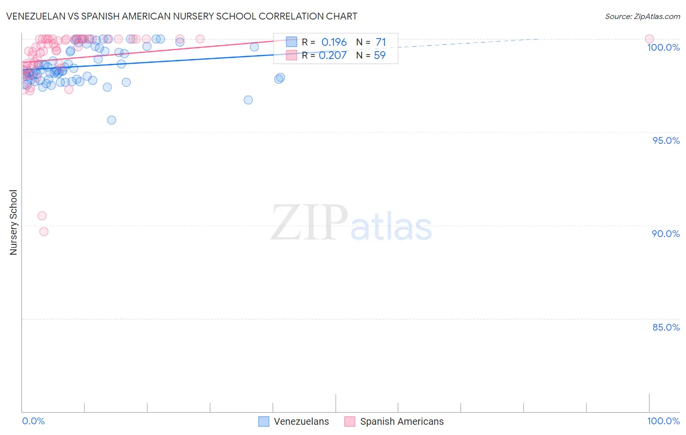 Venezuelan vs Spanish American Nursery School