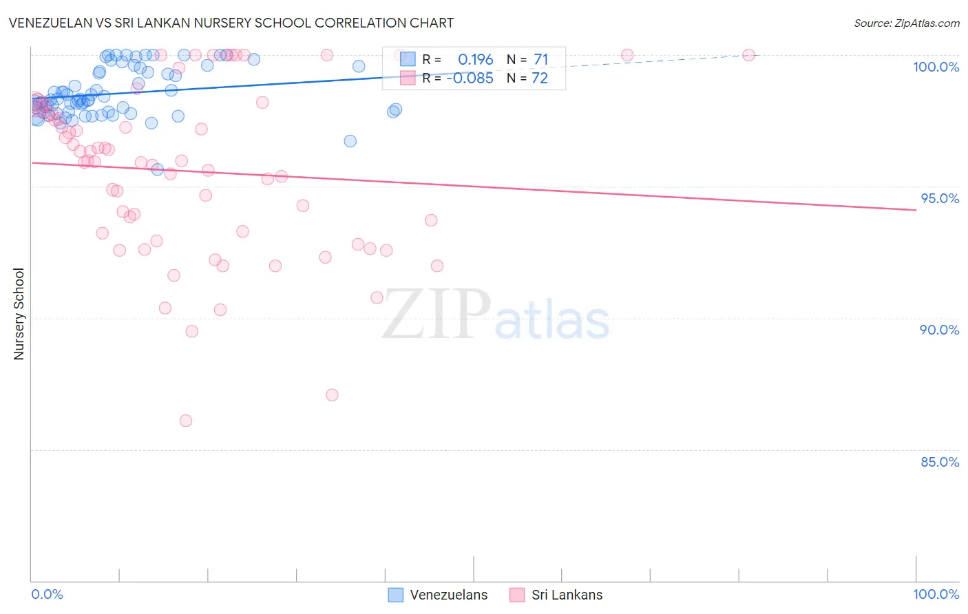 Venezuelan vs Sri Lankan Nursery School