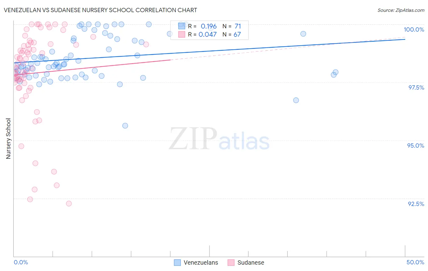 Venezuelan vs Sudanese Nursery School