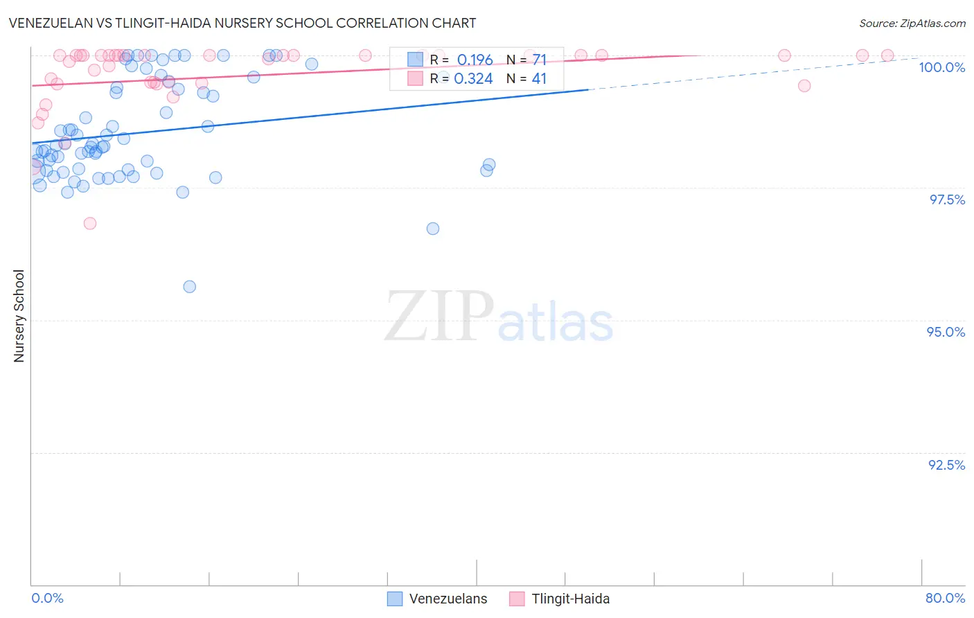 Venezuelan vs Tlingit-Haida Nursery School