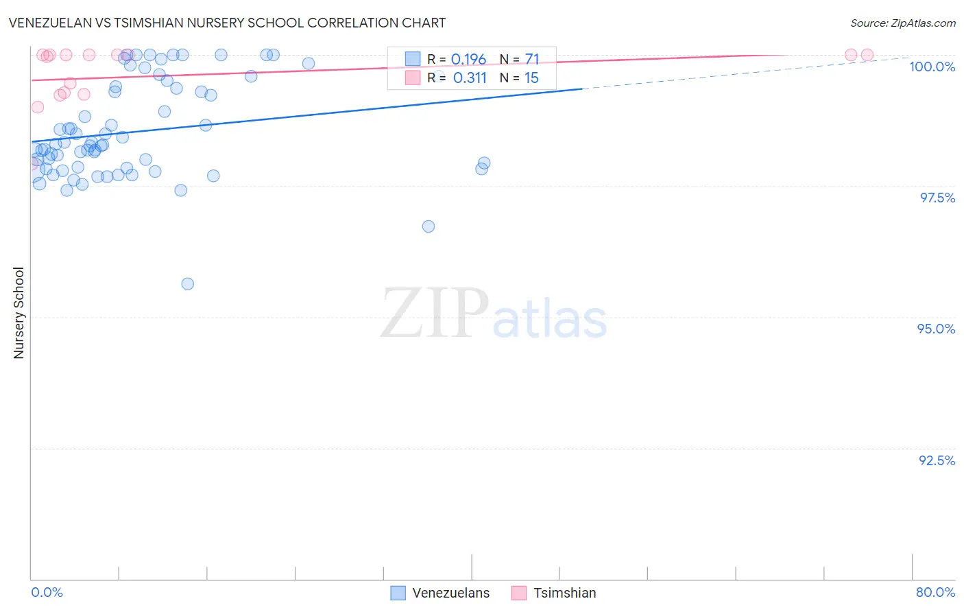 Venezuelan vs Tsimshian Nursery School