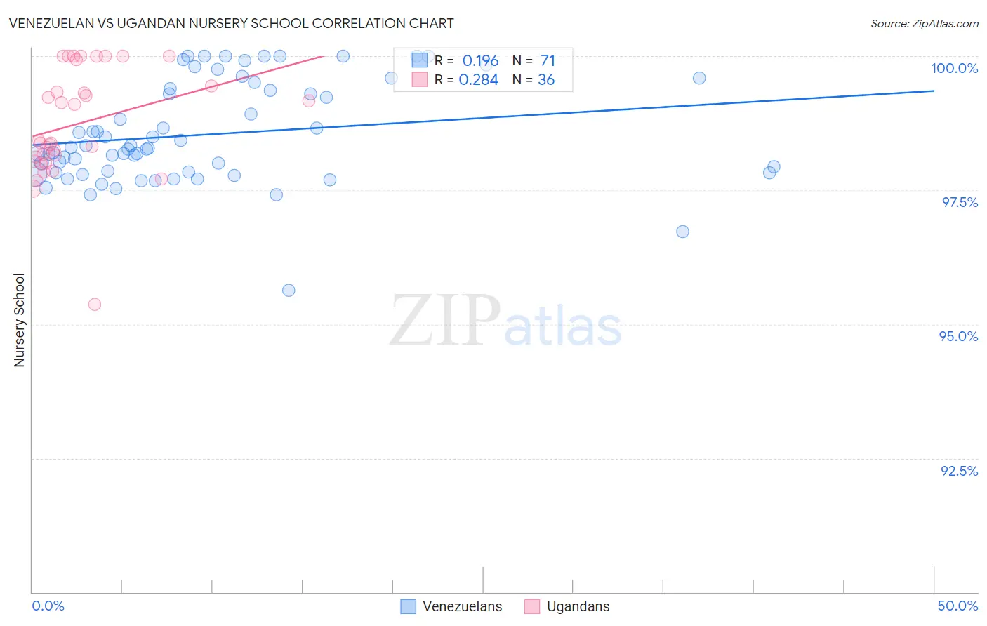 Venezuelan vs Ugandan Nursery School