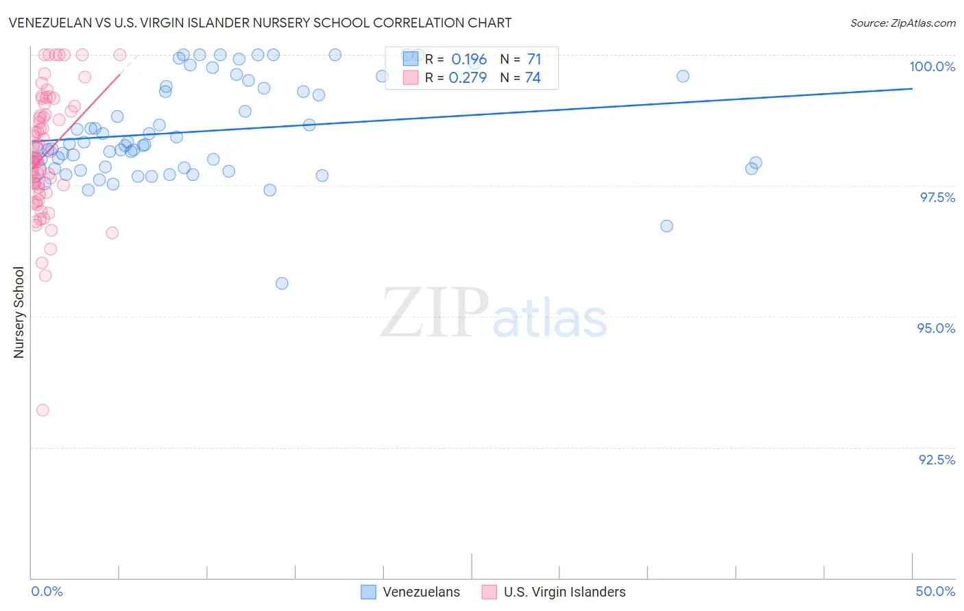 Venezuelan vs U.S. Virgin Islander Nursery School