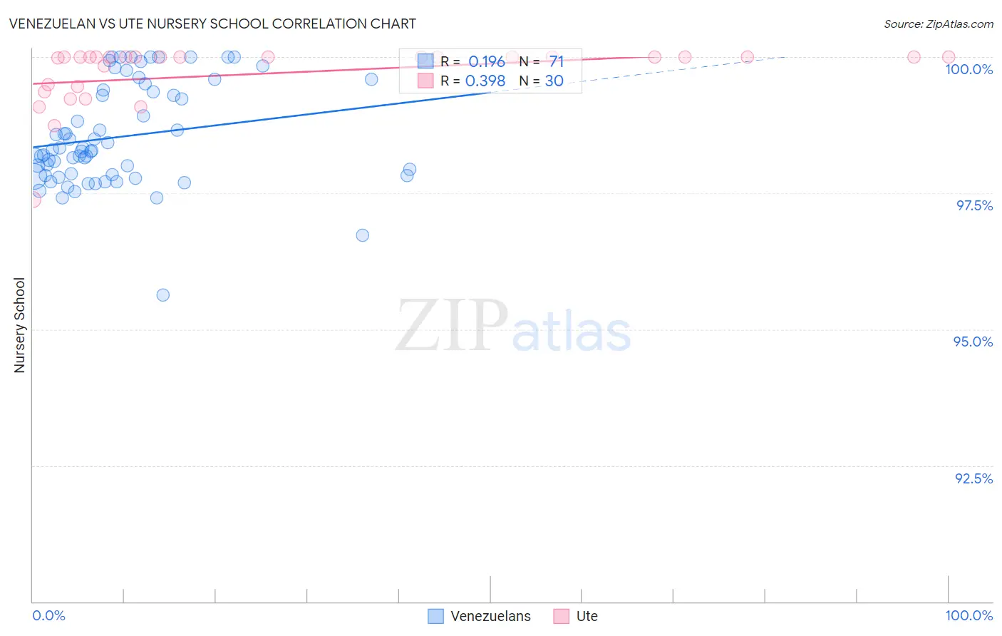 Venezuelan vs Ute Nursery School