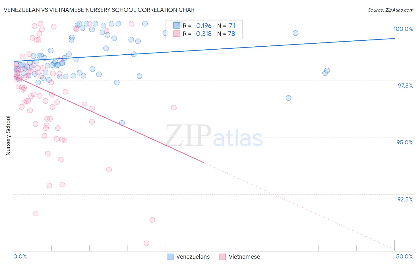 Venezuelan vs Vietnamese Nursery School