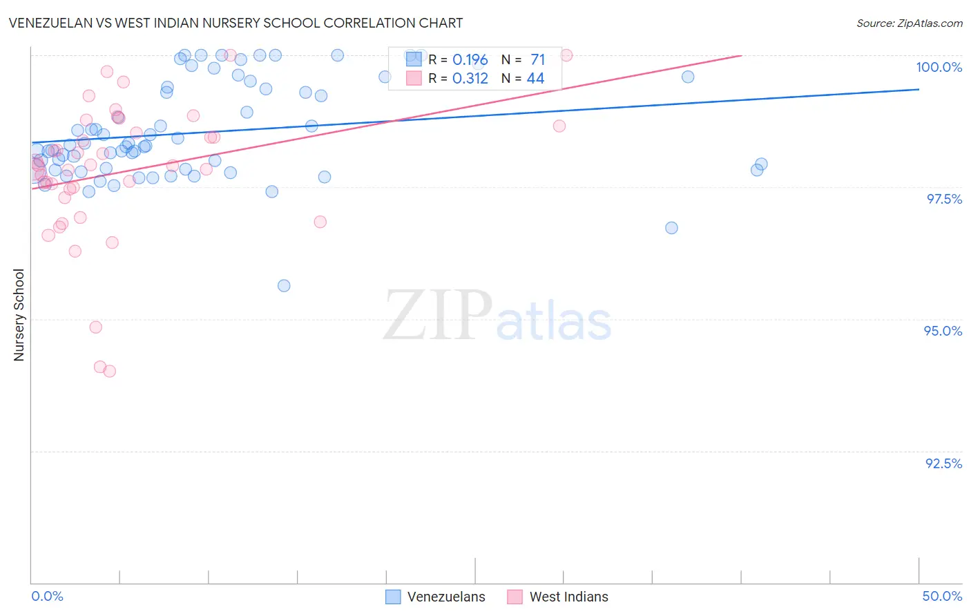 Venezuelan vs West Indian Nursery School