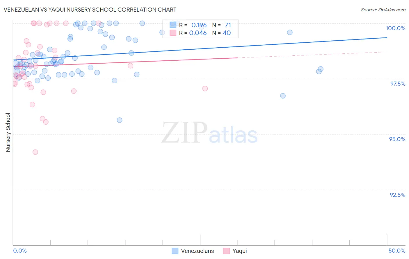 Venezuelan vs Yaqui Nursery School