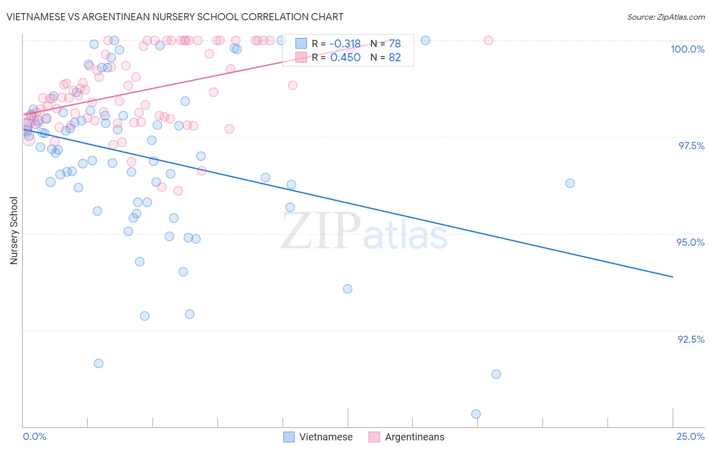 Vietnamese vs Argentinean Nursery School