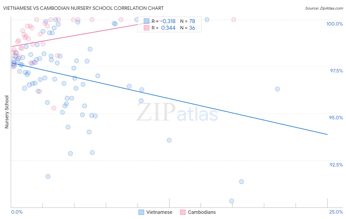 Vietnamese vs Cambodian Nursery School