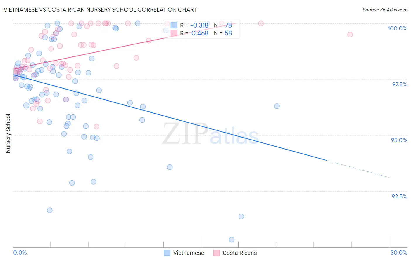 Vietnamese vs Costa Rican Nursery School