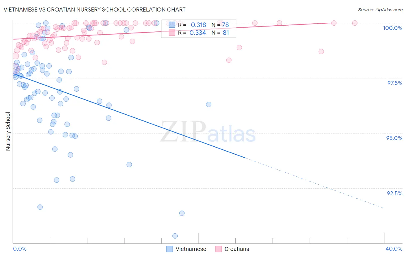 Vietnamese vs Croatian Nursery School