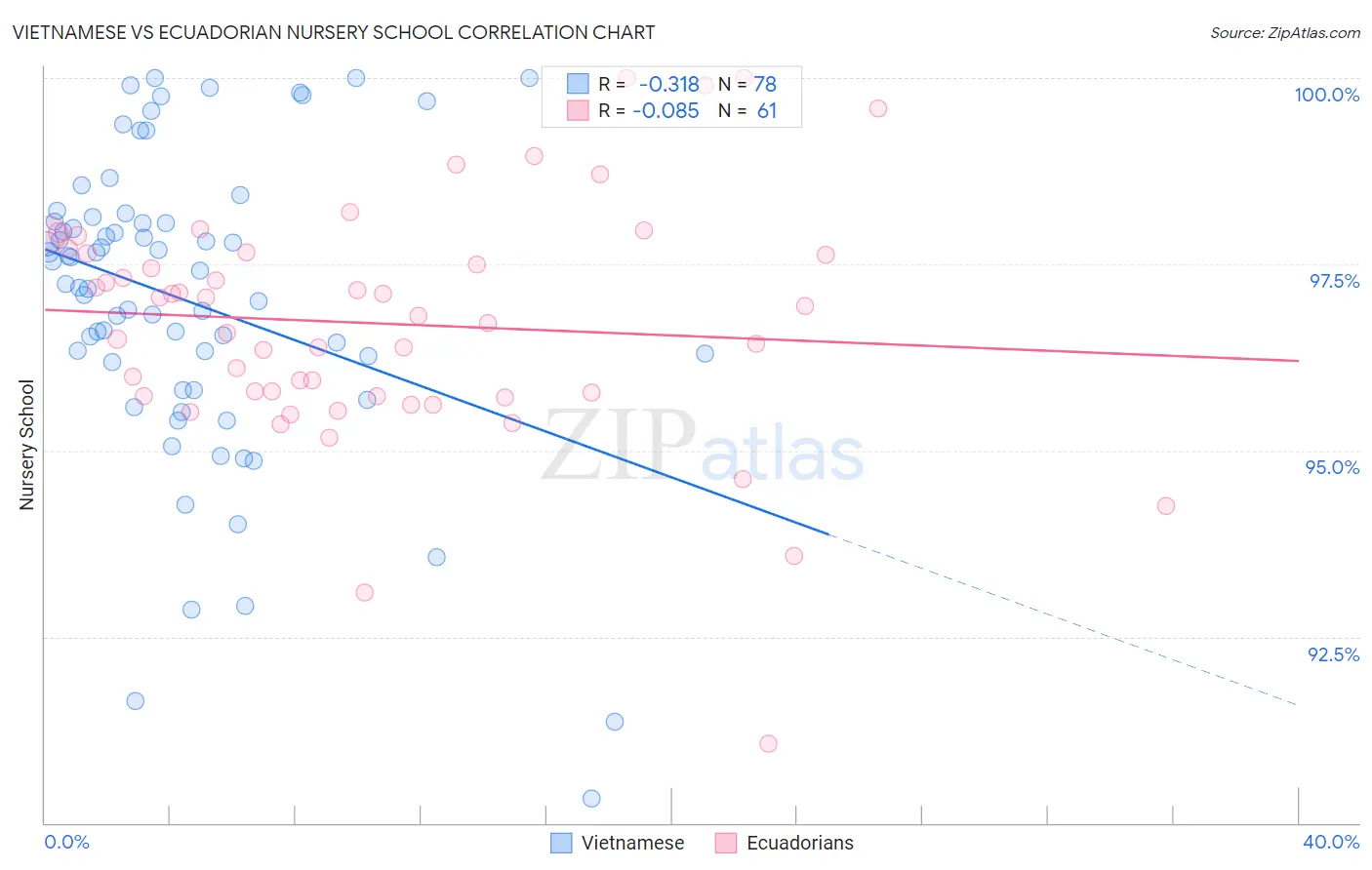 Vietnamese vs Ecuadorian Nursery School