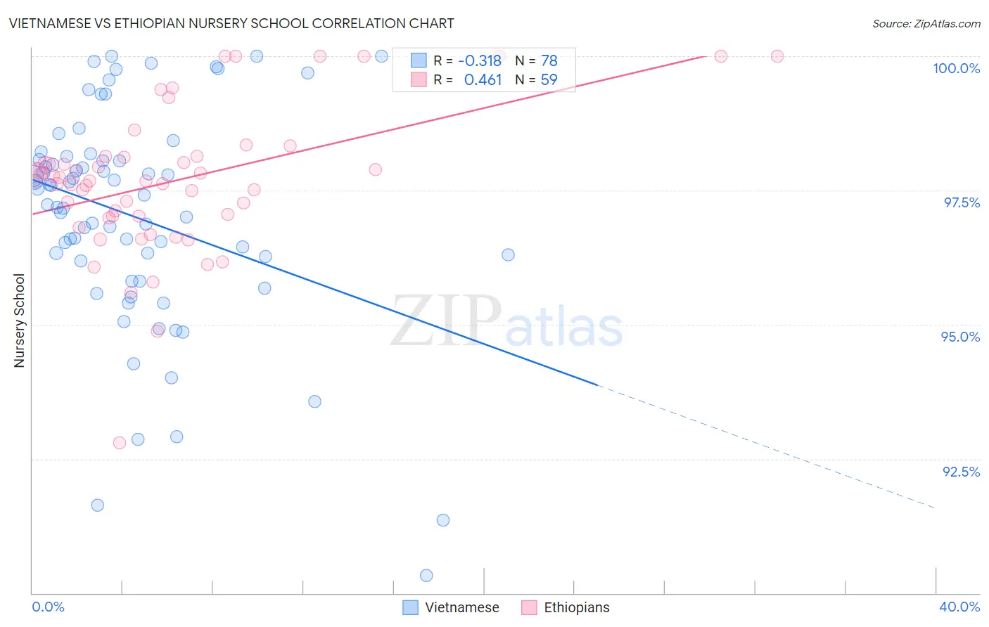 Vietnamese vs Ethiopian Nursery School